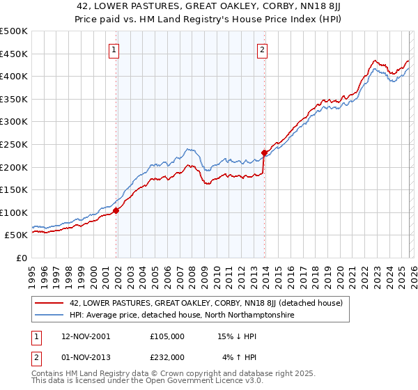 42, LOWER PASTURES, GREAT OAKLEY, CORBY, NN18 8JJ: Price paid vs HM Land Registry's House Price Index