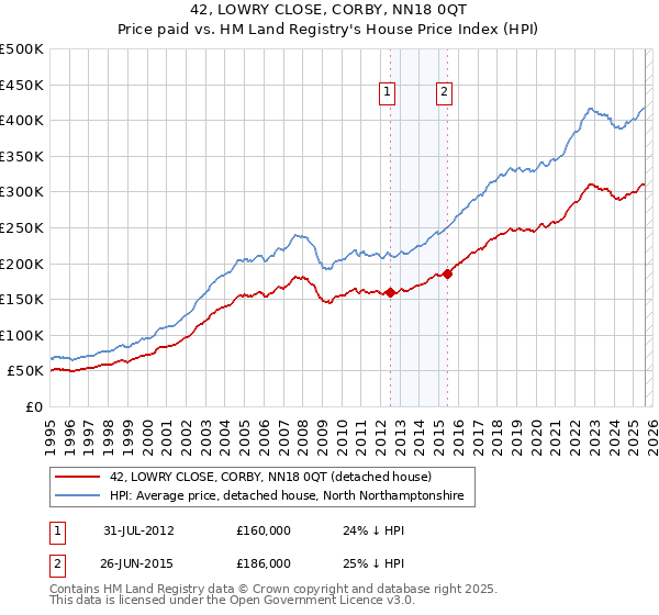 42, LOWRY CLOSE, CORBY, NN18 0QT: Price paid vs HM Land Registry's House Price Index