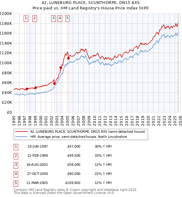 42, LUNEBURG PLACE, SCUNTHORPE, DN15 8XS: Price paid vs HM Land Registry's House Price Index