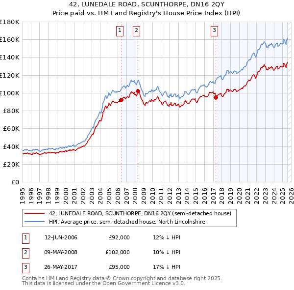 42, LUNEDALE ROAD, SCUNTHORPE, DN16 2QY: Price paid vs HM Land Registry's House Price Index