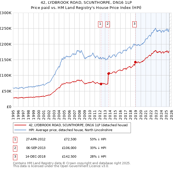 42, LYDBROOK ROAD, SCUNTHORPE, DN16 1LP: Price paid vs HM Land Registry's House Price Index