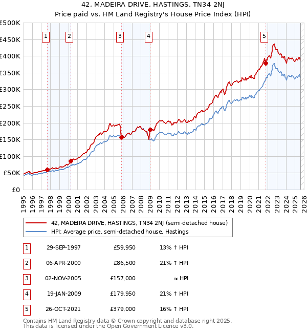 42, MADEIRA DRIVE, HASTINGS, TN34 2NJ: Price paid vs HM Land Registry's House Price Index