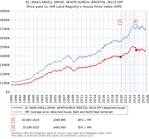 42, MAES KNOLL DRIVE, WHITCHURCH, BRISTOL, BS14 0FF: Price paid vs HM Land Registry's House Price Index