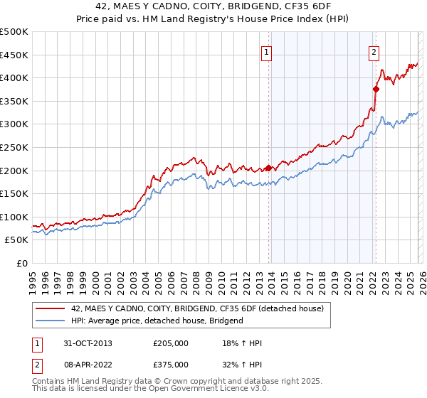 42, MAES Y CADNO, COITY, BRIDGEND, CF35 6DF: Price paid vs HM Land Registry's House Price Index