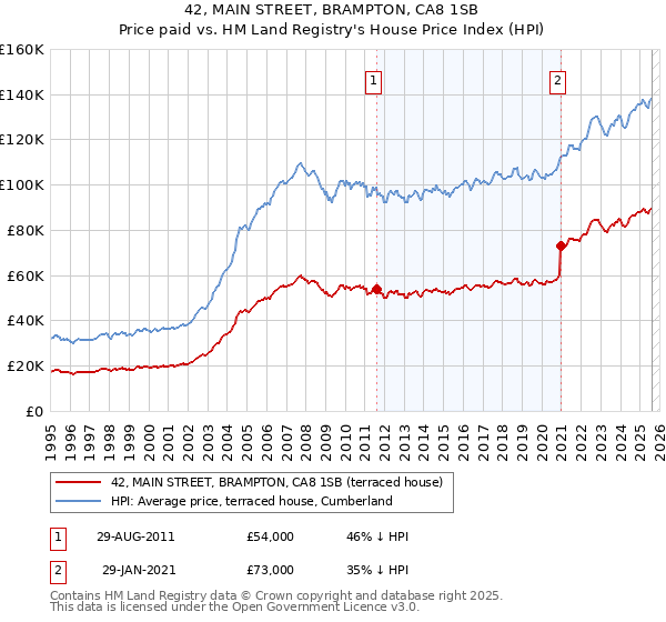42, MAIN STREET, BRAMPTON, CA8 1SB: Price paid vs HM Land Registry's House Price Index