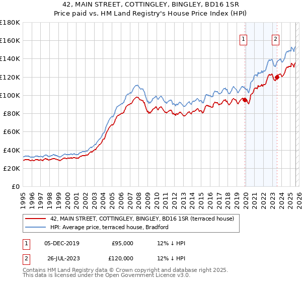 42, MAIN STREET, COTTINGLEY, BINGLEY, BD16 1SR: Price paid vs HM Land Registry's House Price Index