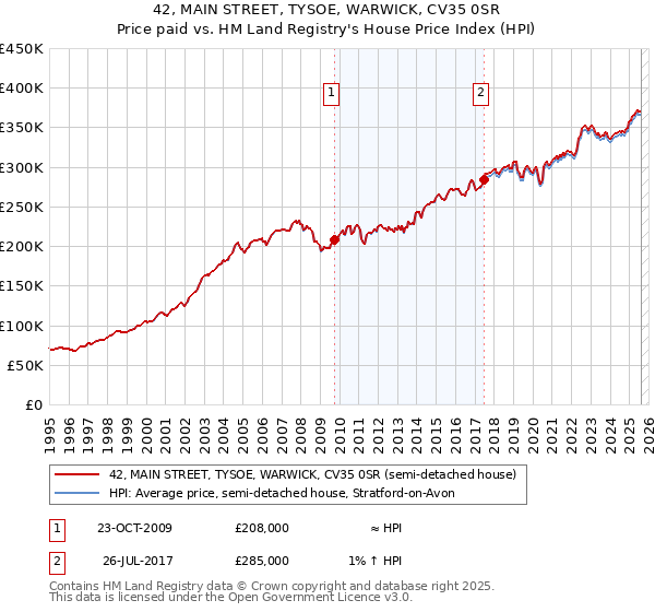 42, MAIN STREET, TYSOE, WARWICK, CV35 0SR: Price paid vs HM Land Registry's House Price Index