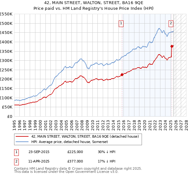 42, MAIN STREET, WALTON, STREET, BA16 9QE: Price paid vs HM Land Registry's House Price Index