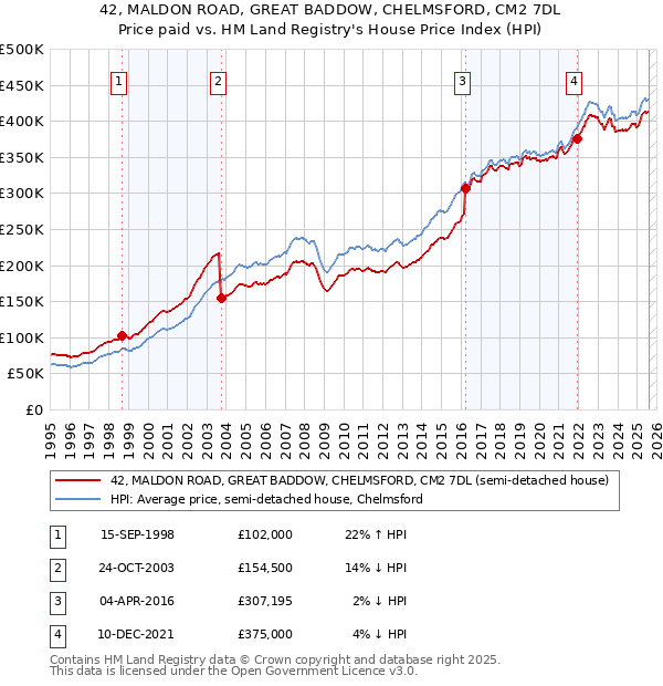 42, MALDON ROAD, GREAT BADDOW, CHELMSFORD, CM2 7DL: Price paid vs HM Land Registry's House Price Index