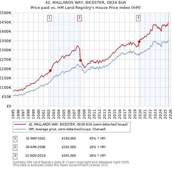 42, MALLARDS WAY, BICESTER, OX26 6UA: Price paid vs HM Land Registry's House Price Index