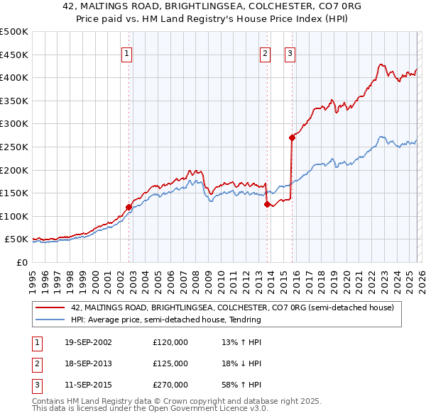 42, MALTINGS ROAD, BRIGHTLINGSEA, COLCHESTER, CO7 0RG: Price paid vs HM Land Registry's House Price Index