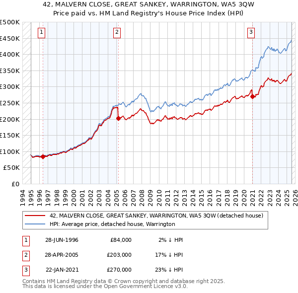 42, MALVERN CLOSE, GREAT SANKEY, WARRINGTON, WA5 3QW: Price paid vs HM Land Registry's House Price Index