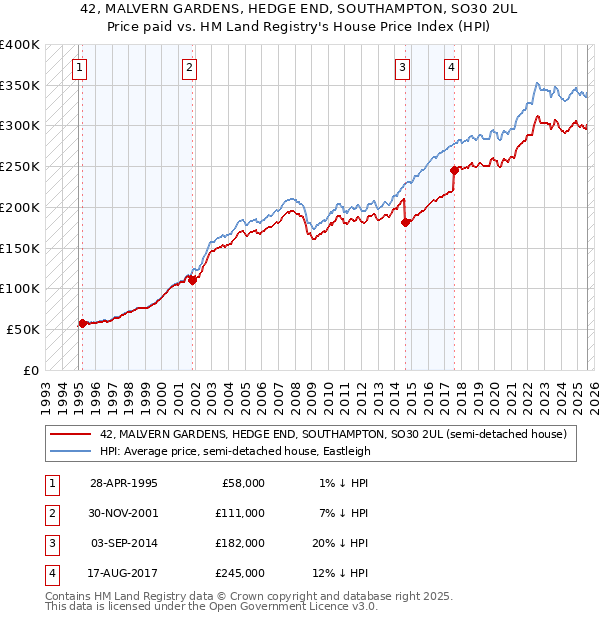 42, MALVERN GARDENS, HEDGE END, SOUTHAMPTON, SO30 2UL: Price paid vs HM Land Registry's House Price Index