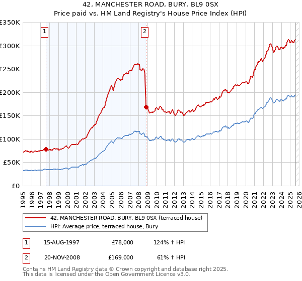 42, MANCHESTER ROAD, BURY, BL9 0SX: Price paid vs HM Land Registry's House Price Index