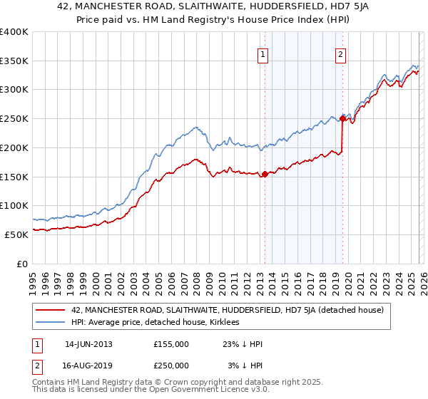 42, MANCHESTER ROAD, SLAITHWAITE, HUDDERSFIELD, HD7 5JA: Price paid vs HM Land Registry's House Price Index