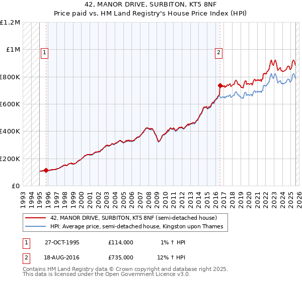 42, MANOR DRIVE, SURBITON, KT5 8NF: Price paid vs HM Land Registry's House Price Index