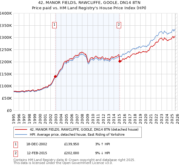 42, MANOR FIELDS, RAWCLIFFE, GOOLE, DN14 8TN: Price paid vs HM Land Registry's House Price Index
