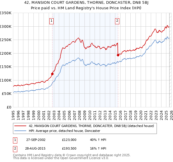 42, MANSION COURT GARDENS, THORNE, DONCASTER, DN8 5BJ: Price paid vs HM Land Registry's House Price Index