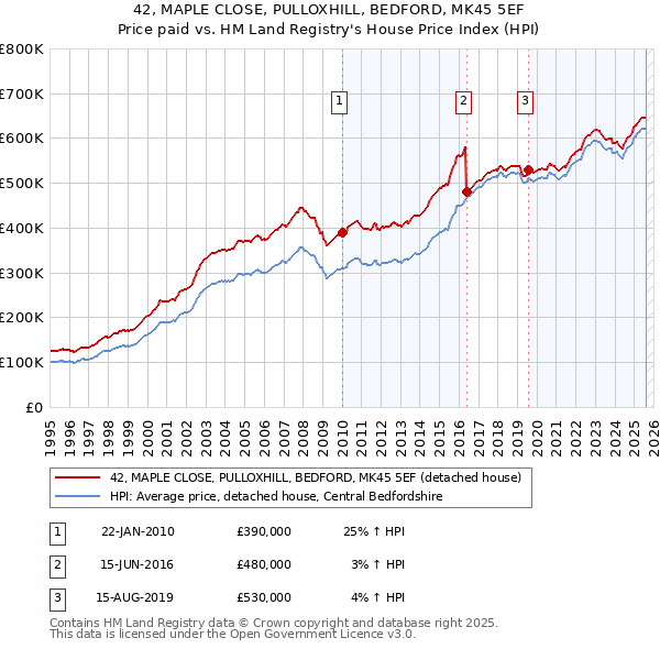 42, MAPLE CLOSE, PULLOXHILL, BEDFORD, MK45 5EF: Price paid vs HM Land Registry's House Price Index