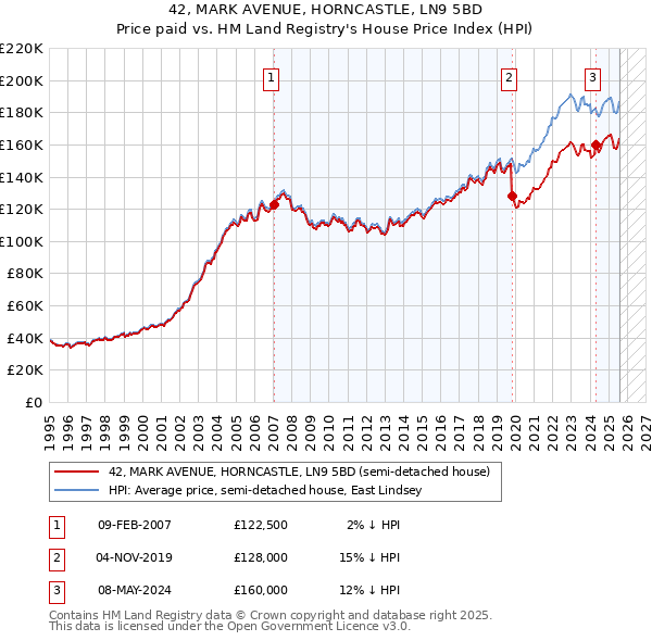 42, MARK AVENUE, HORNCASTLE, LN9 5BD: Price paid vs HM Land Registry's House Price Index
