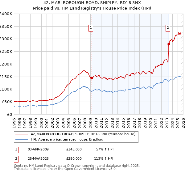 42, MARLBOROUGH ROAD, SHIPLEY, BD18 3NX: Price paid vs HM Land Registry's House Price Index