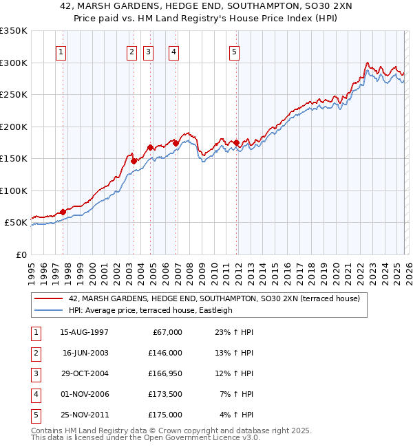 42, MARSH GARDENS, HEDGE END, SOUTHAMPTON, SO30 2XN: Price paid vs HM Land Registry's House Price Index