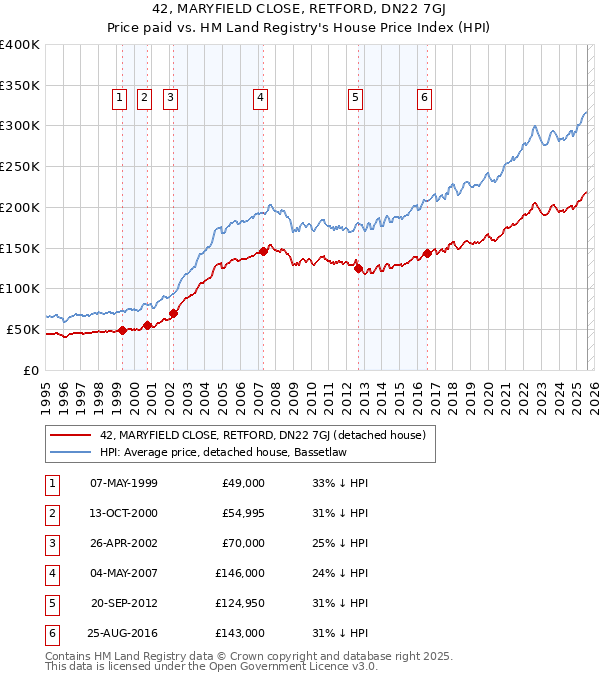 42, MARYFIELD CLOSE, RETFORD, DN22 7GJ: Price paid vs HM Land Registry's House Price Index