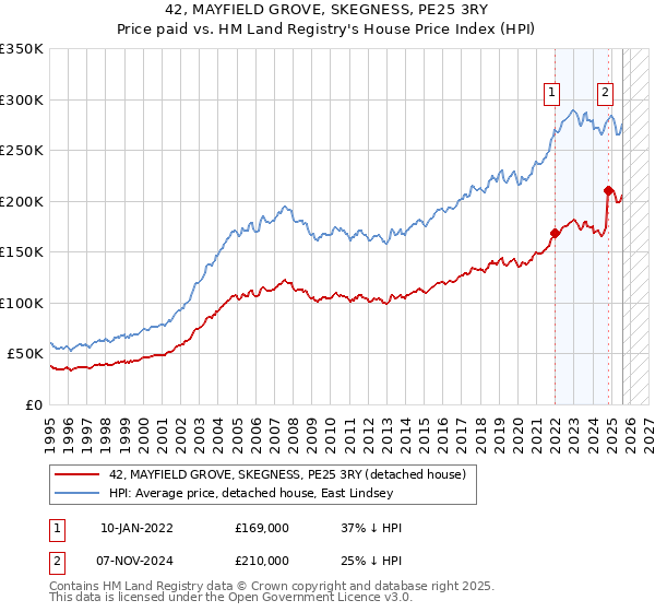 42, MAYFIELD GROVE, SKEGNESS, PE25 3RY: Price paid vs HM Land Registry's House Price Index