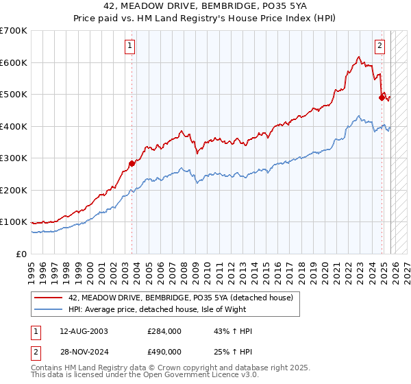 42, MEADOW DRIVE, BEMBRIDGE, PO35 5YA: Price paid vs HM Land Registry's House Price Index