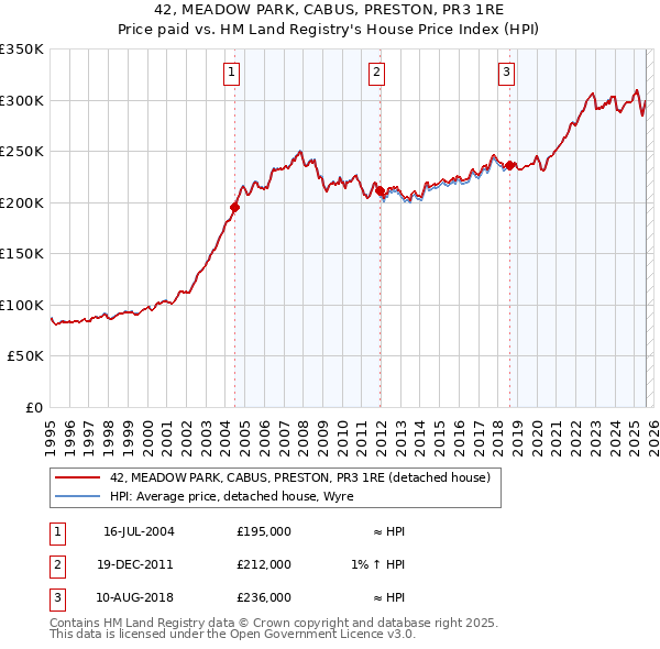 42, MEADOW PARK, CABUS, PRESTON, PR3 1RE: Price paid vs HM Land Registry's House Price Index