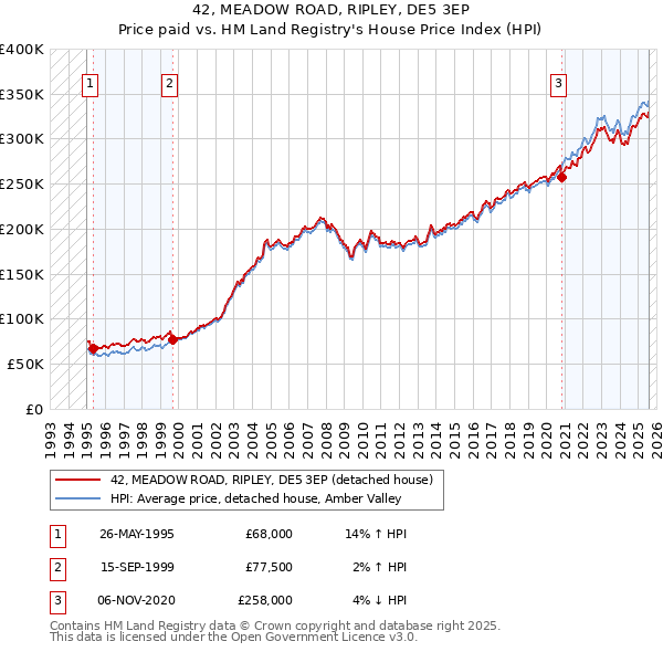 42, MEADOW ROAD, RIPLEY, DE5 3EP: Price paid vs HM Land Registry's House Price Index