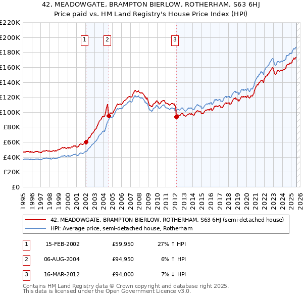 42, MEADOWGATE, BRAMPTON BIERLOW, ROTHERHAM, S63 6HJ: Price paid vs HM Land Registry's House Price Index