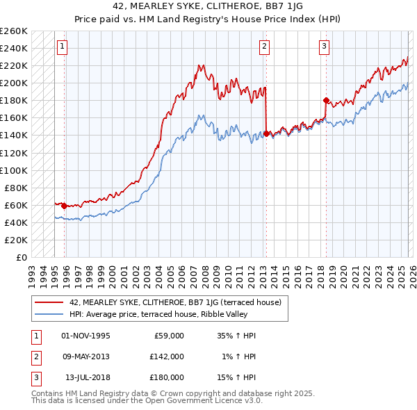 42, MEARLEY SYKE, CLITHEROE, BB7 1JG: Price paid vs HM Land Registry's House Price Index