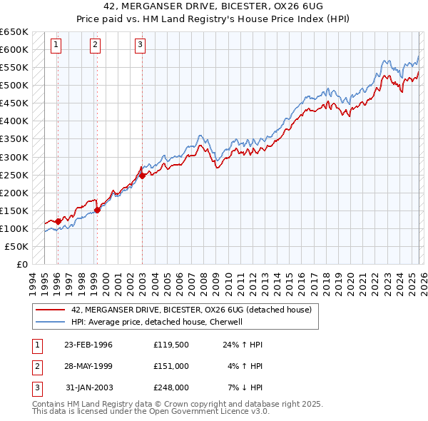 42, MERGANSER DRIVE, BICESTER, OX26 6UG: Price paid vs HM Land Registry's House Price Index