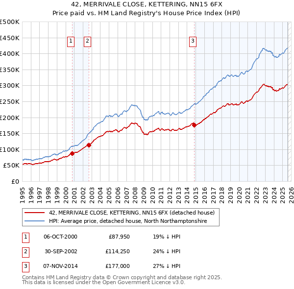 42, MERRIVALE CLOSE, KETTERING, NN15 6FX: Price paid vs HM Land Registry's House Price Index