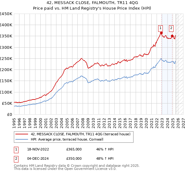 42, MESSACK CLOSE, FALMOUTH, TR11 4QG: Price paid vs HM Land Registry's House Price Index