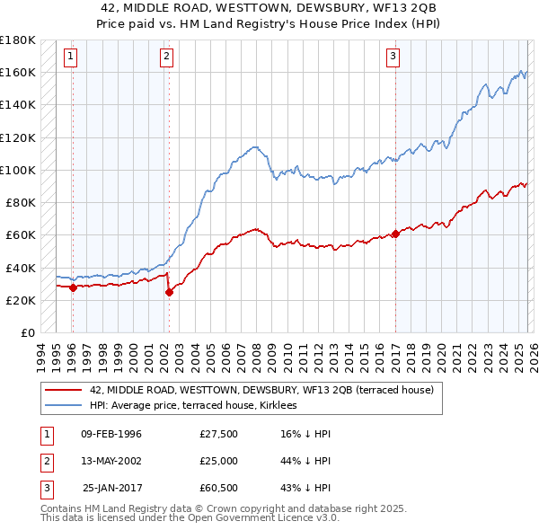 42, MIDDLE ROAD, WESTTOWN, DEWSBURY, WF13 2QB: Price paid vs HM Land Registry's House Price Index