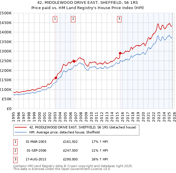 42, MIDDLEWOOD DRIVE EAST, SHEFFIELD, S6 1RS: Price paid vs HM Land Registry's House Price Index