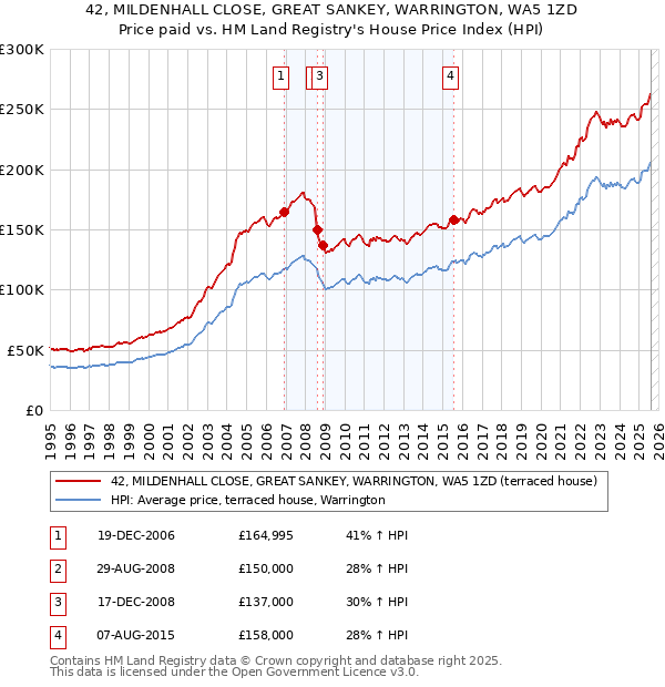 42, MILDENHALL CLOSE, GREAT SANKEY, WARRINGTON, WA5 1ZD: Price paid vs HM Land Registry's House Price Index