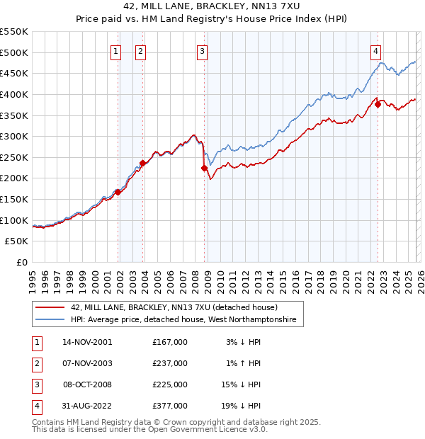 42, MILL LANE, BRACKLEY, NN13 7XU: Price paid vs HM Land Registry's House Price Index