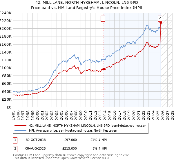 42, MILL LANE, NORTH HYKEHAM, LINCOLN, LN6 9PD: Price paid vs HM Land Registry's House Price Index