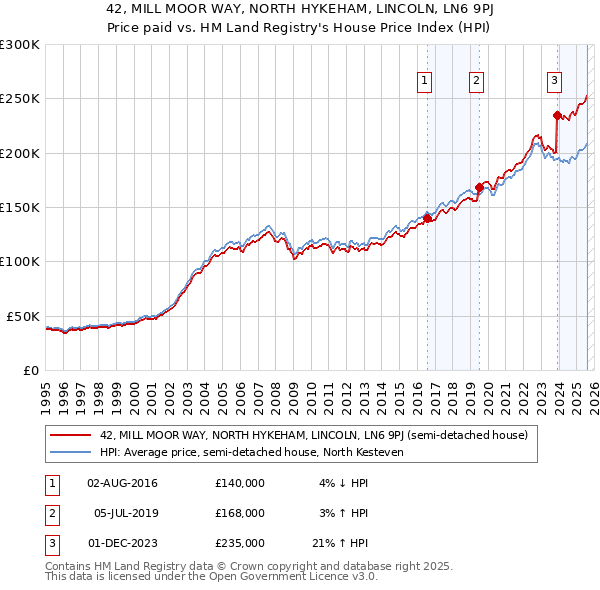 42, MILL MOOR WAY, NORTH HYKEHAM, LINCOLN, LN6 9PJ: Price paid vs HM Land Registry's House Price Index