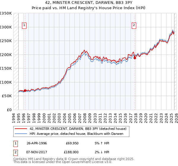 42, MINSTER CRESCENT, DARWEN, BB3 3PY: Price paid vs HM Land Registry's House Price Index