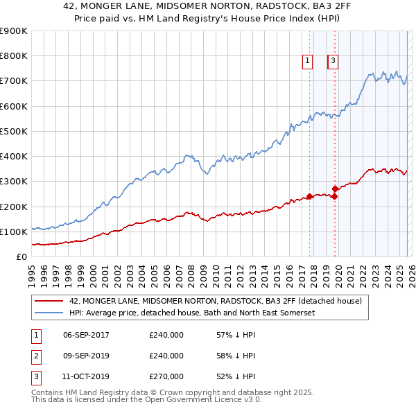 42, MONGER LANE, MIDSOMER NORTON, RADSTOCK, BA3 2FF: Price paid vs HM Land Registry's House Price Index