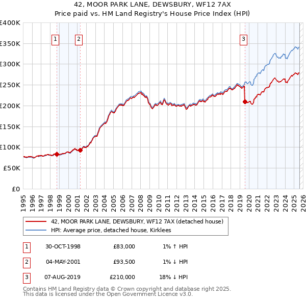 42, MOOR PARK LANE, DEWSBURY, WF12 7AX: Price paid vs HM Land Registry's House Price Index