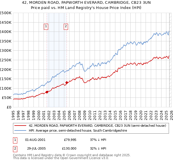 42, MORDEN ROAD, PAPWORTH EVERARD, CAMBRIDGE, CB23 3UN: Price paid vs HM Land Registry's House Price Index