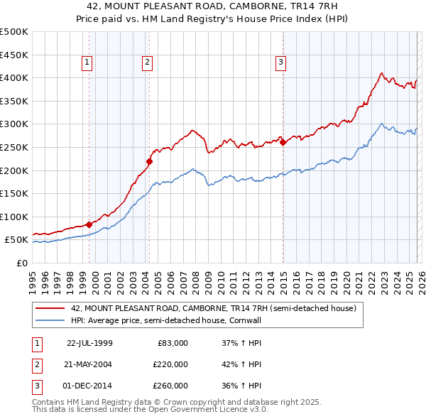 42, MOUNT PLEASANT ROAD, CAMBORNE, TR14 7RH: Price paid vs HM Land Registry's House Price Index