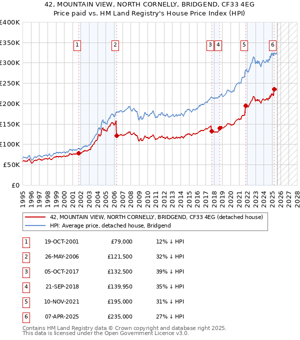 42, MOUNTAIN VIEW, NORTH CORNELLY, BRIDGEND, CF33 4EG: Price paid vs HM Land Registry's House Price Index