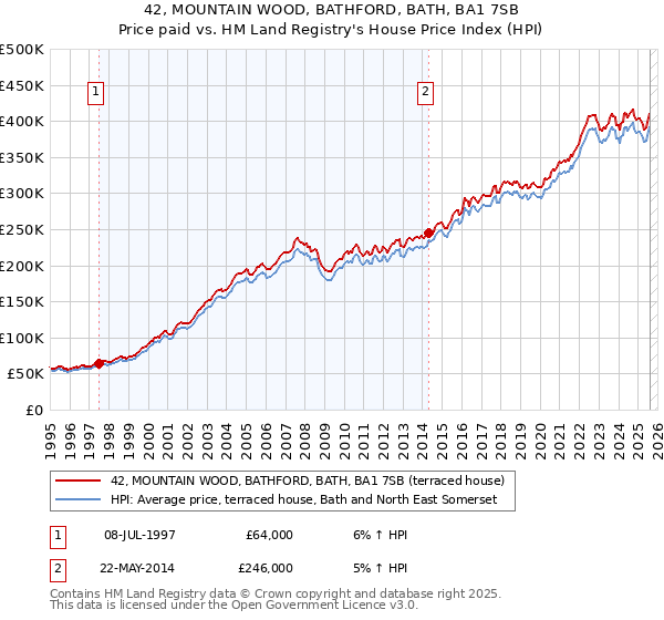 42, MOUNTAIN WOOD, BATHFORD, BATH, BA1 7SB: Price paid vs HM Land Registry's House Price Index