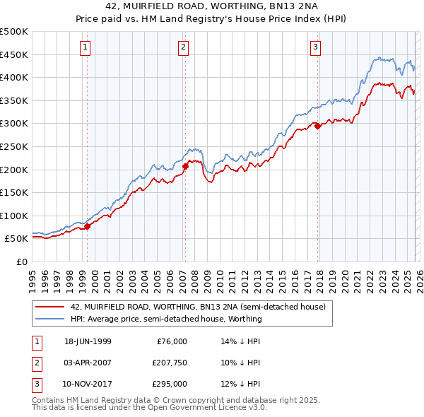42, MUIRFIELD ROAD, WORTHING, BN13 2NA: Price paid vs HM Land Registry's House Price Index